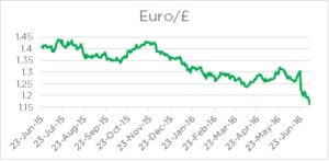 euro-pound